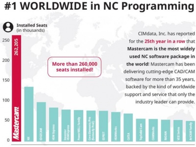 Worldwide in NC programming